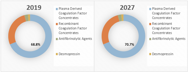 Hemophilia Treatment Market Size, Trends And Forecast To 2027